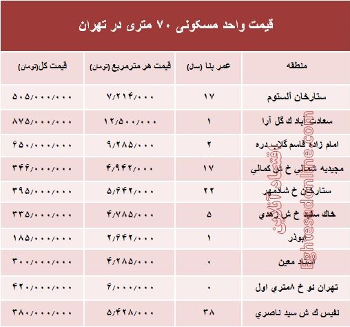 مظنه واحدهای ۷۰ متری در تهران؟ +جدول