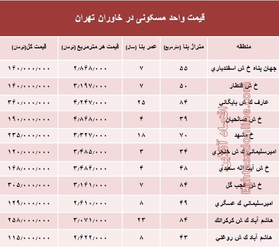 قیمت واحد مسکونی در منطقه خاوران تهران؟ +جدول