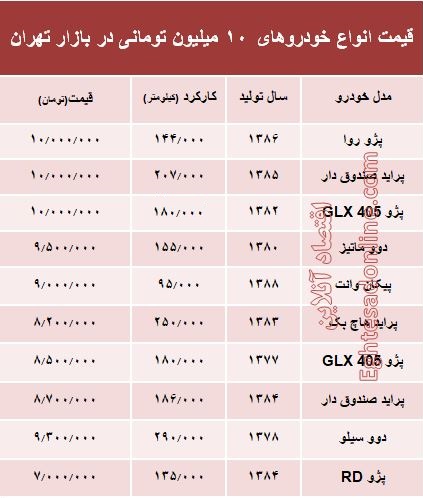 با ۱۰ میلیون هم می‌توان خودرو خرید؟ +جدول