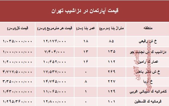 آپارتمان در منطقه دزاشیب تهران متری چند؟ +جدول