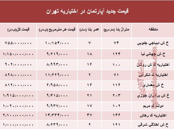 مظنه آپارتمان در منطقه اختیاریه؟ +جدول