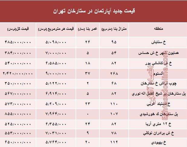 مظنه آپارتمان در منطقه  ستارخان چند؟ +جدول