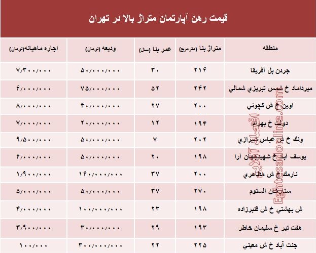 قیمت اجاره‌بها آپارتمان متراژ بالا در تهران +جدول