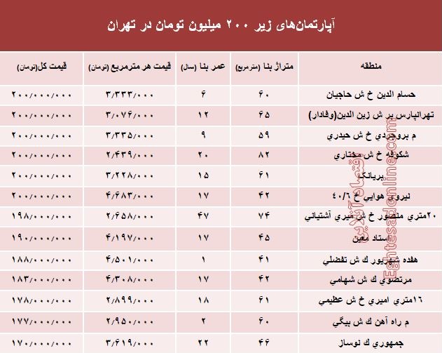 با ۲۰۰ میلیون کجا می‌توان‌ خانه‌ خرید؟ +جدول