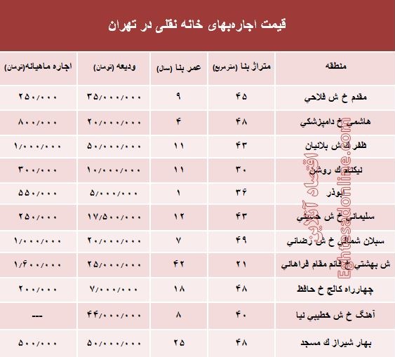 مظنه اجاره‌بهای خانه نقلی در تهران؟ +جدول