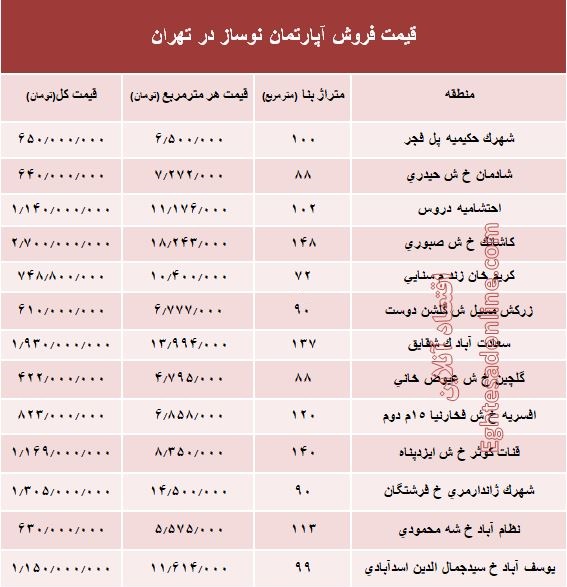 مظنه آپارتمان نوساز در تهران؟ +جدول