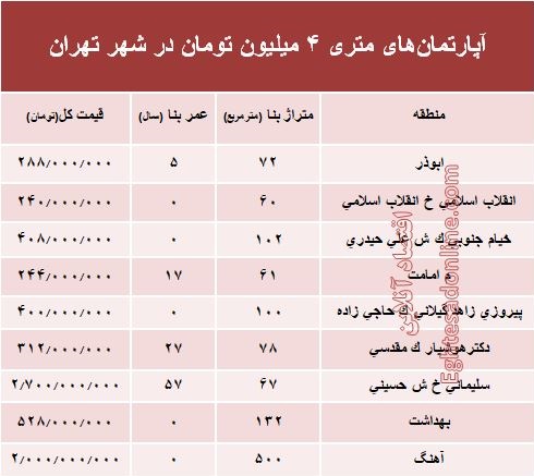 آپارتمان‌های متری ۴ میلیون تهران کجاست؟ +جدول