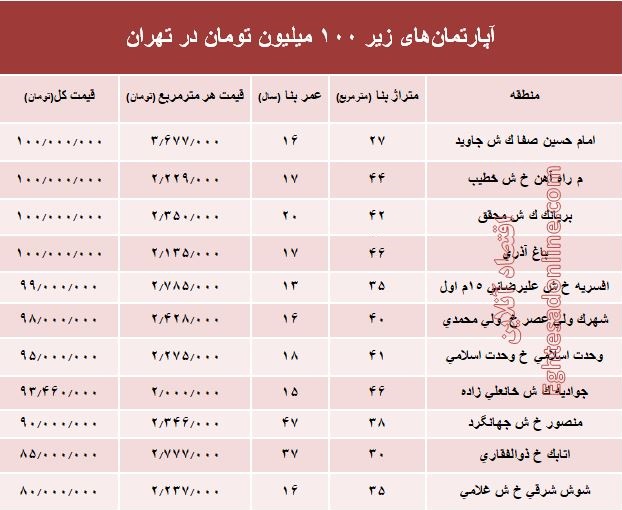 با ۱۰۰میلیون هم می‌توان خانه خرید؟ +جدول