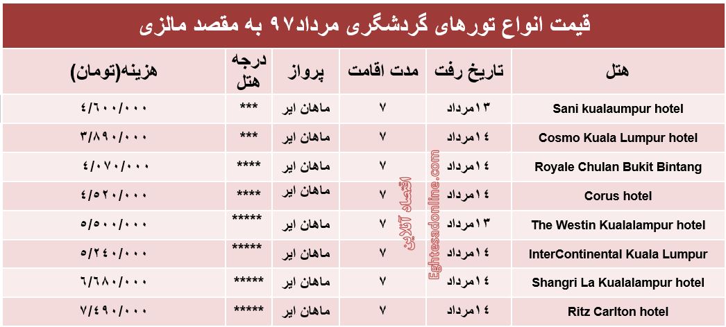 هزینه سفر به مالزی در مرداد۹۷ +جدول