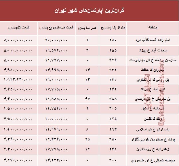 مظنه گران‌ترین آپارتمان‌های تهران؟ +جدول