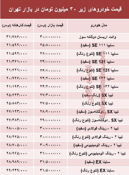 با ۳۰میلیون‌ هم می‌توان خودرو صفر خرید؟ +جدول