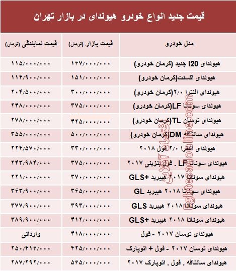 قیمت جدید انواع خودرو هیوندای در بازار تهران +جدول