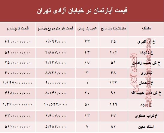 قیمت واحد مسکونی در خیابان آزادی تهران؟ +جدول