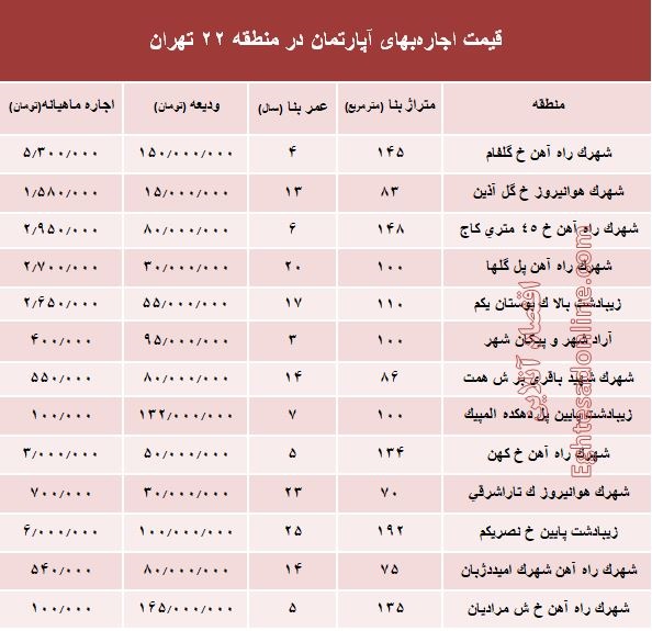 قیمت اجاره‌بهای آپارتمان در منطقه 22 تهران +جدول