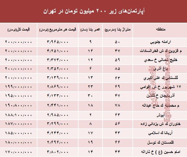 با ۲۰۰ میلیون کجا می‌توان‌ خانه‌ خرید؟ +جدول