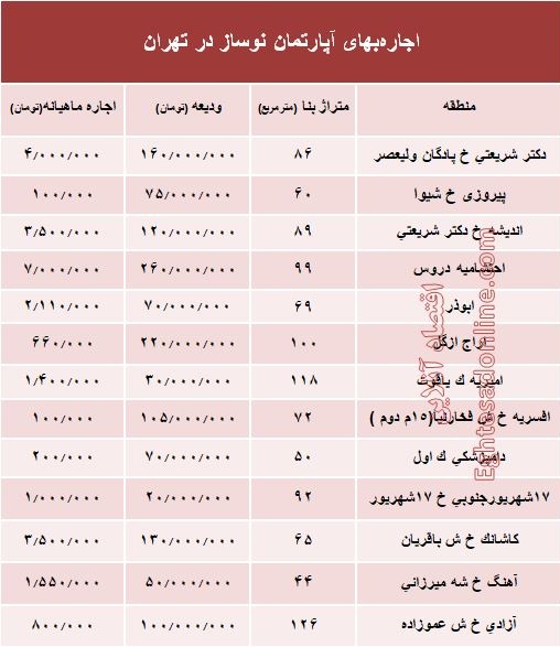 مظنه اجاره‌بهای آپارتمان نوساز در تهران؟ +جدول