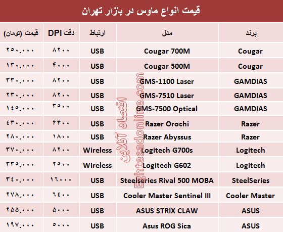 قیمت انواع ماوس در بازار +جدول