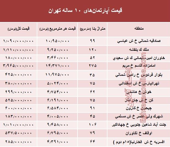 مظنه آپارتمان‌های 10 ساله تهران  +جدول