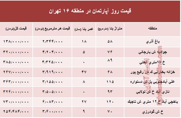 نرخ قطعی آپارتمان در منطقه 16 تهران؟ +جدول