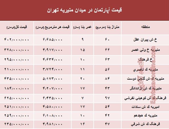 قیمت آپارتمان در میدان منیریه تهران؟ +جدول