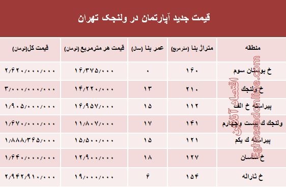 مظنه آپارتمان در منطقه  ولنجک؟ +جدول