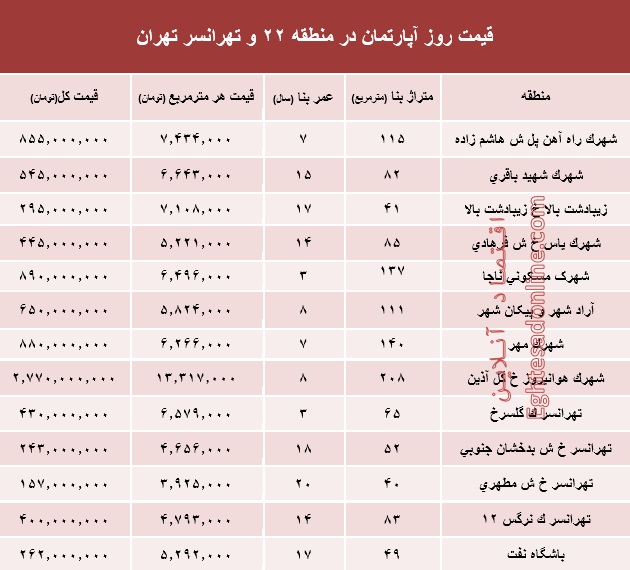 نرخ قطعی آپارتمان در منطقه ۲۲ و تهرانسر؟ +جدول