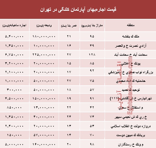 مظنه اجاره‌بهای آپارتمان کلنگی در تهران +جدول