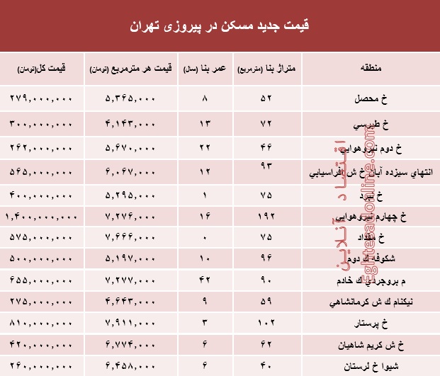 نرخ قطعی مسکن در منطقه پیروزی تهران؟ +جدول