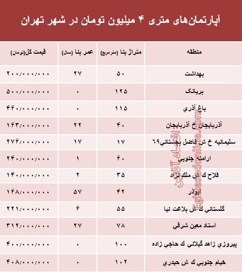 آپارتمان‌های متری ۴میلیون تهران کجاست؟ +جدول