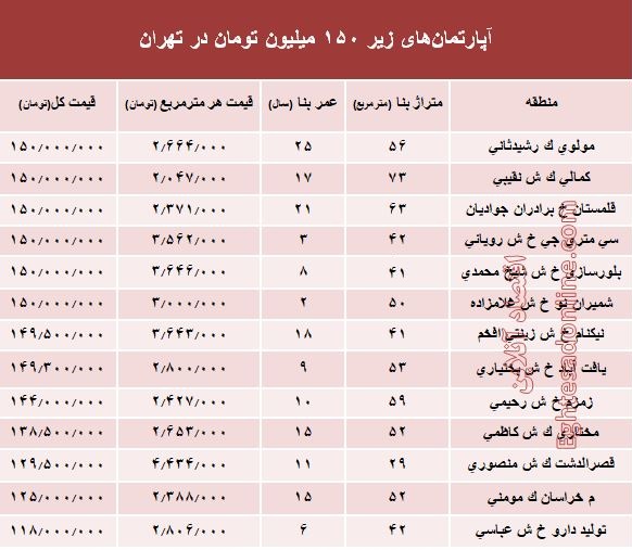 با ۱۵۰میلیون کجا می‌توان‌ خانه‌ خرید؟ +جدول