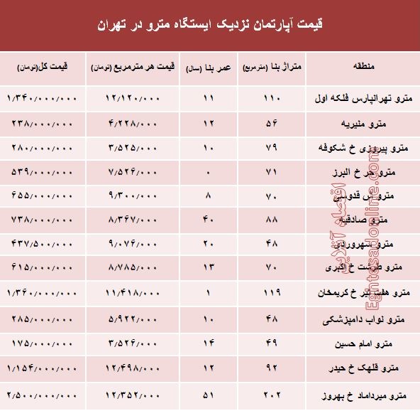 مظنه آپارتمان نزدیک ایستگاه مترو؟ +جدول