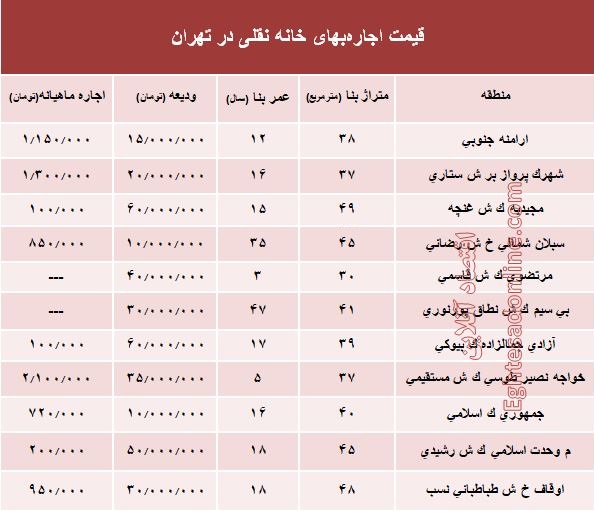 مظنه اجاره‌بهای خانه نقلی در تهران؟ +جدول