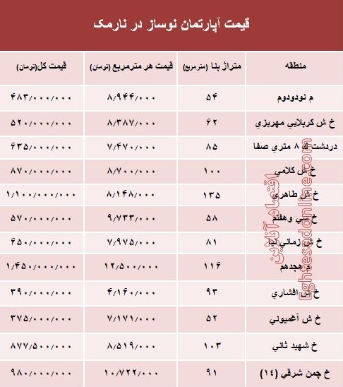 مظنه آپارتمان نوساز در منطقه نارمک؟ +جدول