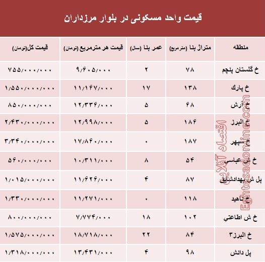 قیمت آپارتمان در بلوار مرزداران؟ +جدول