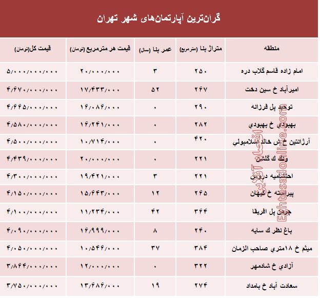 مظنه گران‌ترین آپارتمان‌های تهران؟ +جدول