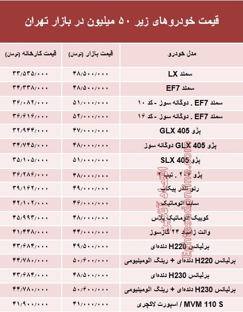 با ۵۰ میلیون‌ چه خودرویی می‌توان خرید؟ +جدول