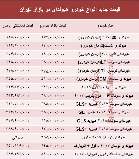 قیمت جدید انواع خودرو هیوندای در بازار تهران +جدول