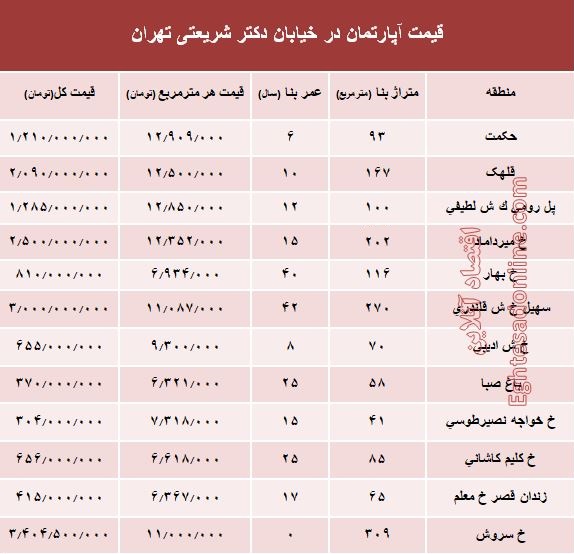 خرید مسکن در خیابان شریعتی چقدر تمام می‌شود؟ +جدول