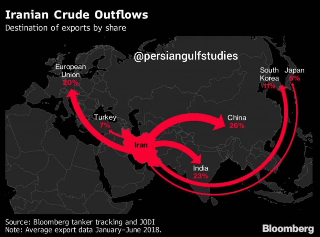 صادرات نفت ایران به کشورهای مختلف بر مبنای درصد