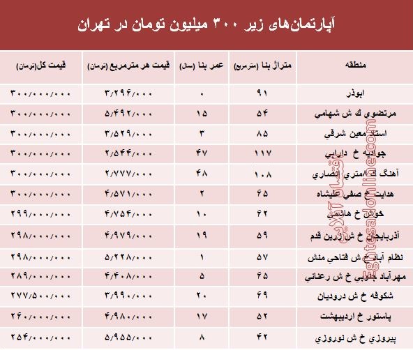 با ۳۰۰ میلیون کجا می‌توان‌ خانه‌ خرید؟ +جدول