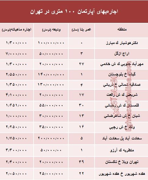 مظنه اجاره‌بهای آپارتمان ۱۰۰ متری در تهران + جدول