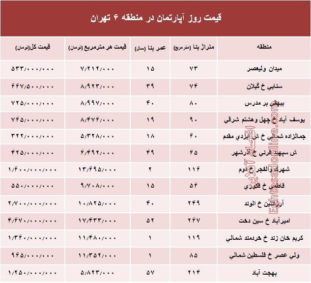 نرخ قطعی آپارتمان در منطقه ۶ تهران؟ +جدول