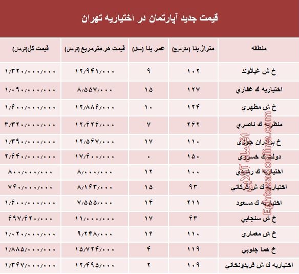 مظنه آپارتمان در منطقه اختیاریه؟ +جدول