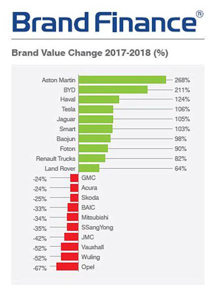 BYD در میان با ارزش‌ترین برندهای خودرویی در سال 2018 قرار گرفت