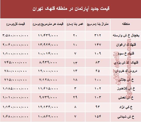 مظنه آپارتمان در منطقه  قلهک چند؟ +جدول