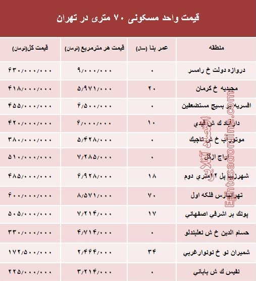 مظنه واحدهای ۷۰ متری در تهران؟ +جدول