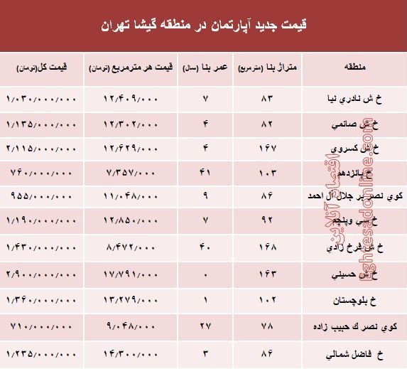 مظنه آپارتمان در منطقه گیشا؟ +جدول