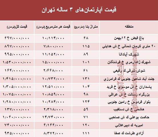 مظنه آپارتمان‌های ۳ ساله تهران  +جدول