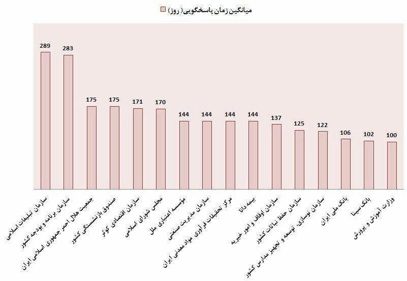 میانگین پاسخگویی دستگاه‌هایی که بالای ۱۰۰روز است! +نمودار