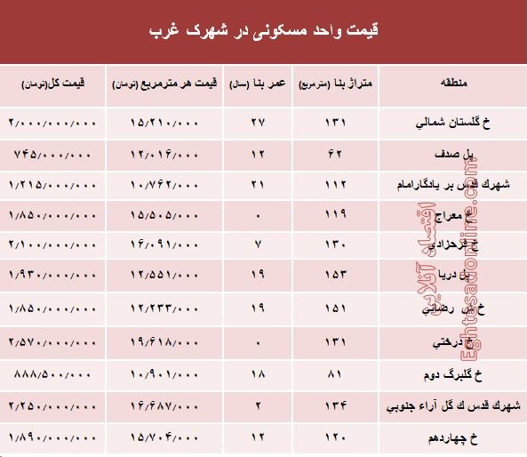 نرخ قطعی آپارتمان در شهرک غرب؟ +جدول